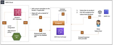 Exchange API FAQs .
